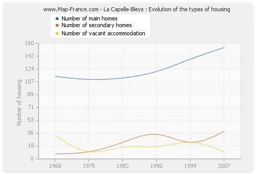 La Capelle-Bleys : Evolution of the types of housing